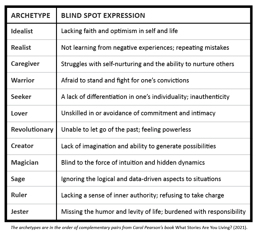 The Blind Spot expression in your Archetype Profile